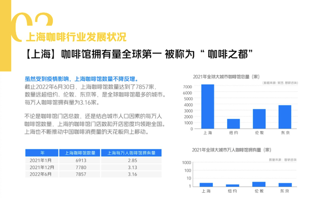 一年新增近千家咖啡馆！咖啡何以在上海疯狂生长？
