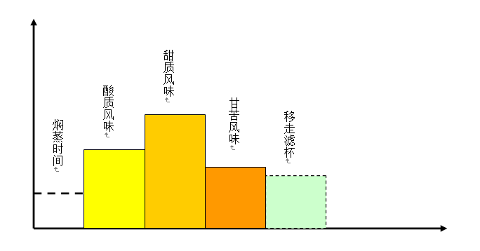 手冲咖啡如何冲出甜味？咖啡前、中、后段分别萃取的味道