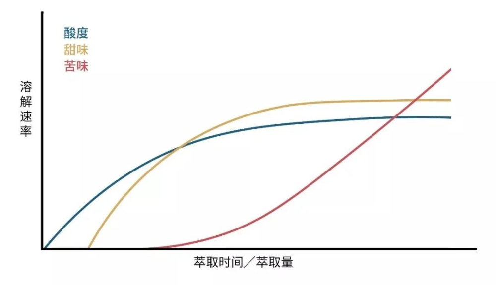手冲咖啡冲多久要截流？截流是什么？跟冲煮手法有关系吗？