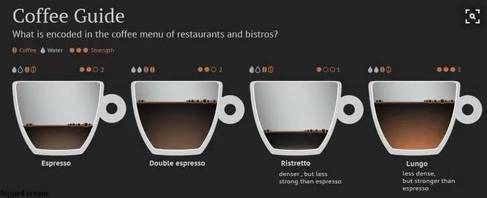 意式咖啡的教程：Espresso浓缩咖啡分为哪几种？