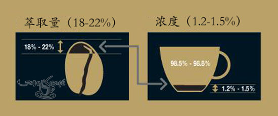 咖啡知识点介绍：咖啡味道之萃取量与浓度 的关系
