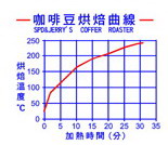 咖啡豆处理方式烘焙技术技巧：咖啡豆烘焙理论﹙一）详细介绍