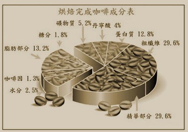 咖啡豆烘焙知识要点;烘焙完成咖啡成分表详细解析