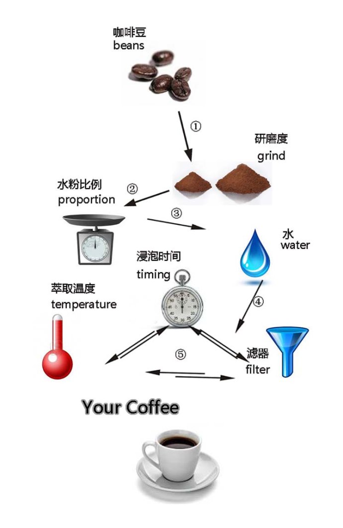 咖啡冲煮知识要点：哪些因素影响了你的手冲咖啡的品质？