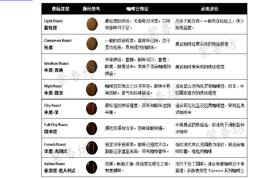 咖啡豆烘焙知识：不同烘焙程度下咖啡豆呈现不同的口感风味特征