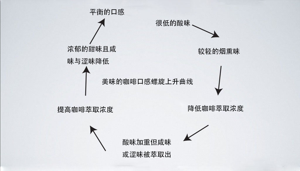 精品咖啡制作 什么是精品咖啡 精品咖啡豆的研磨度与水粉比介绍