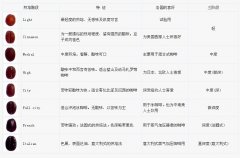 咖啡豆烘焙的分类和阶段