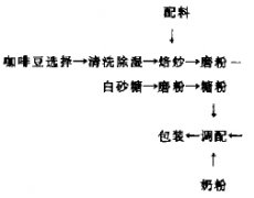 风味咖啡的研制