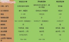 关于咖啡豆的基础知识