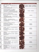 不同咖啡豆适合的不同烘焙方式