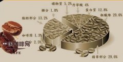精品咖啡豆基础常识 谈谈咖啡的成份