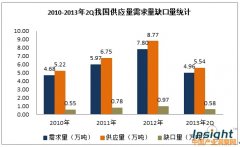 我国近五年咖啡需求量数据分析