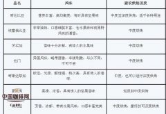 精品咖啡基础常识 咖啡豆区域特点对比