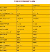 阿拉比卡咖啡和罗伯斯特咖啡比较简表