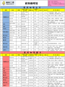 咖啡工房2015年1月第3周精品咖啡豆价格报价表