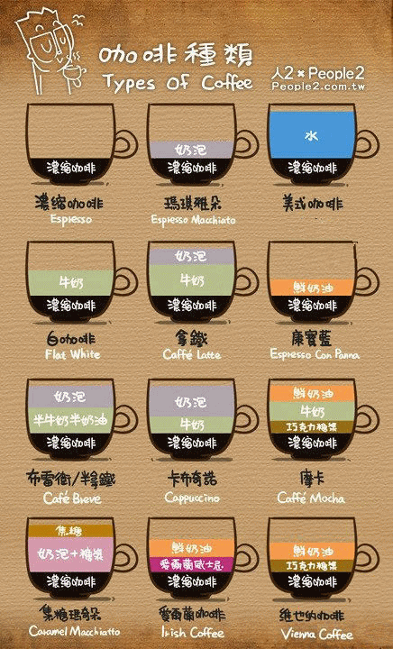 咖啡入门最实用图解，果断收藏吧