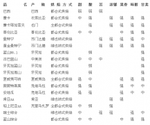 咖啡豆产地品种与特性分析表 咖啡产地的风味特征