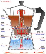 摩卡壶的工作原理和使用方法 分析摩卡壶的构造特点
