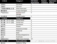 SCAA定义下的精品咖啡分级标准是如此严苛么？
