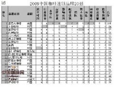 连锁咖啡厅品牌竞争分析 咖啡连锁20强