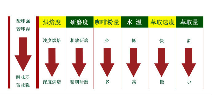 咖啡由研磨到萃取咖啡萃取味道烘焙研磨度水温咖啡粉量