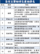全球咖啡主要生产地排名 咖啡网 布粉 咖啡产区 欧洲和美洲咖啡文