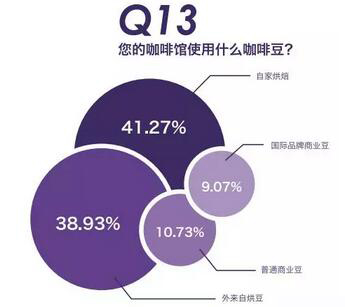 2017 年度咖啡调查丨咖啡馆主调查数据公开