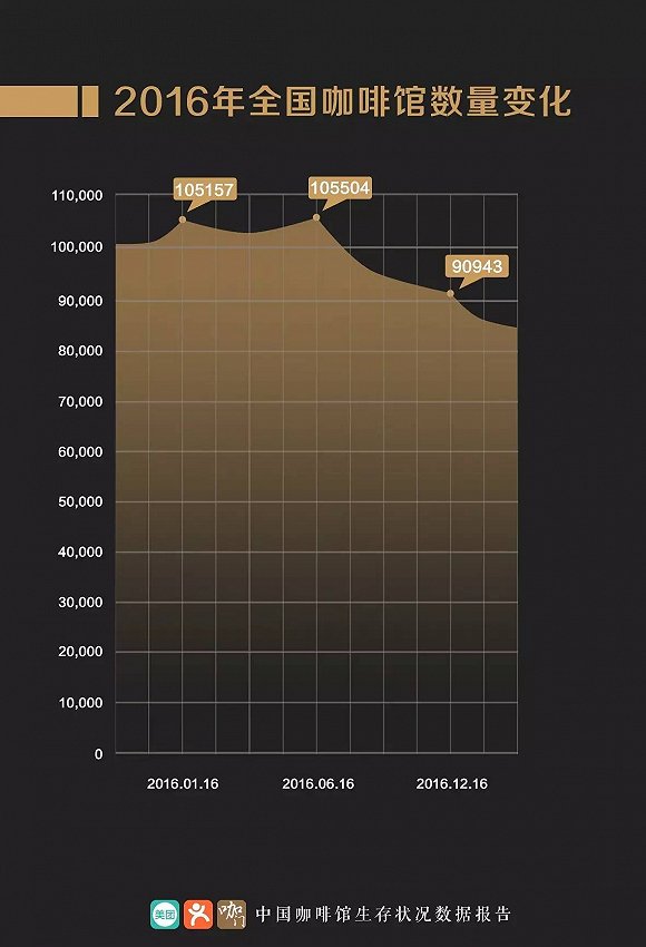 中国有多少咖啡馆？生存状况如何？