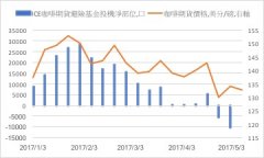 避險基金的投機賣盤導致4月份咖啡價格下跌