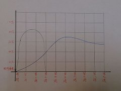 咖啡风味发展 | 新鲜烘焙的味道最好吗？