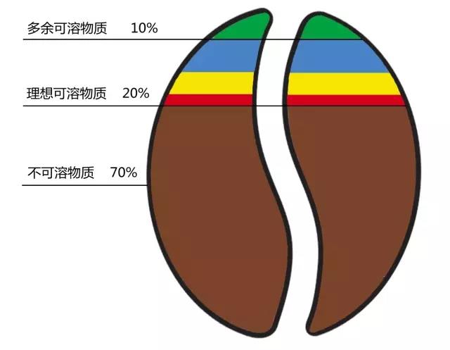 咖啡萃取率，咖啡可溶物质，萃取率及 TDS 大全