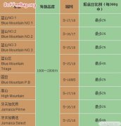 【干货】咖啡豆是如何筛选好坏、评定等级的？