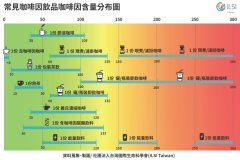 市售饮品份量制备未标准化 咖啡因含量每份差很大！