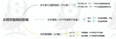 咖啡为什么会对水有如此高的要求？水会如何影响咖啡的品质？