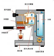 家用意式浓缩咖啡机的构造与原理 	意式浓缩咖啡是怎么做出来的？