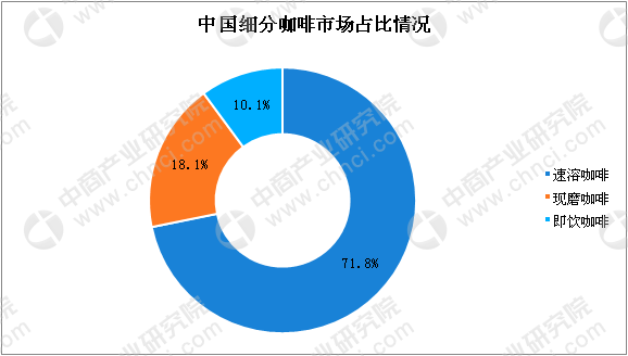 中国咖啡市场年度数据分析及预测：速溶咖啡市场份额超70%(图)