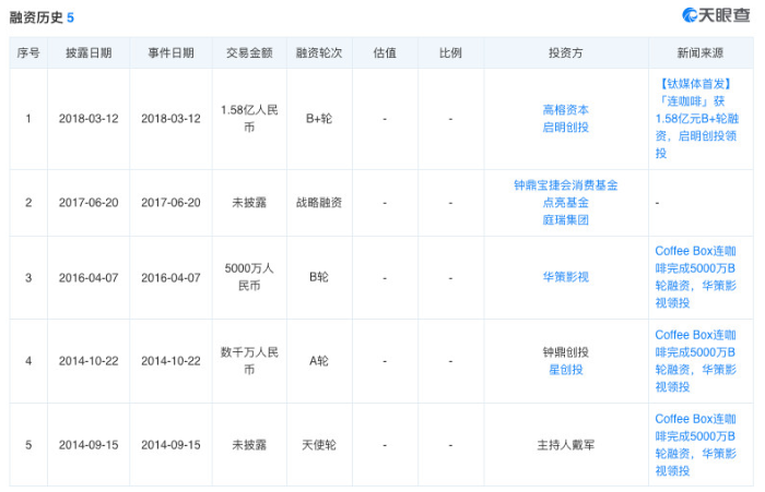 连咖啡完成2.06亿元B3轮融资 重回盈利状态