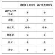 美式咖啡和精品咖啡的区别 罗布斯塔咖啡豆搭配得宜的好处