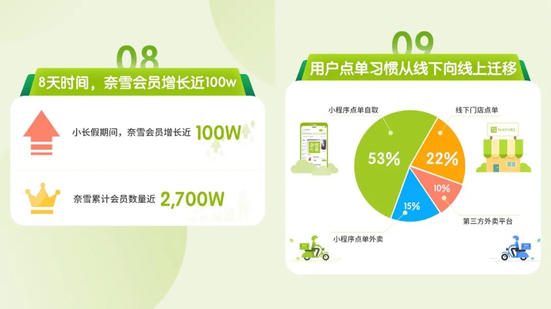 奈雪的茶上市估值多少？加速赴港上市的奈雪的茶净利润率仅0.2%！