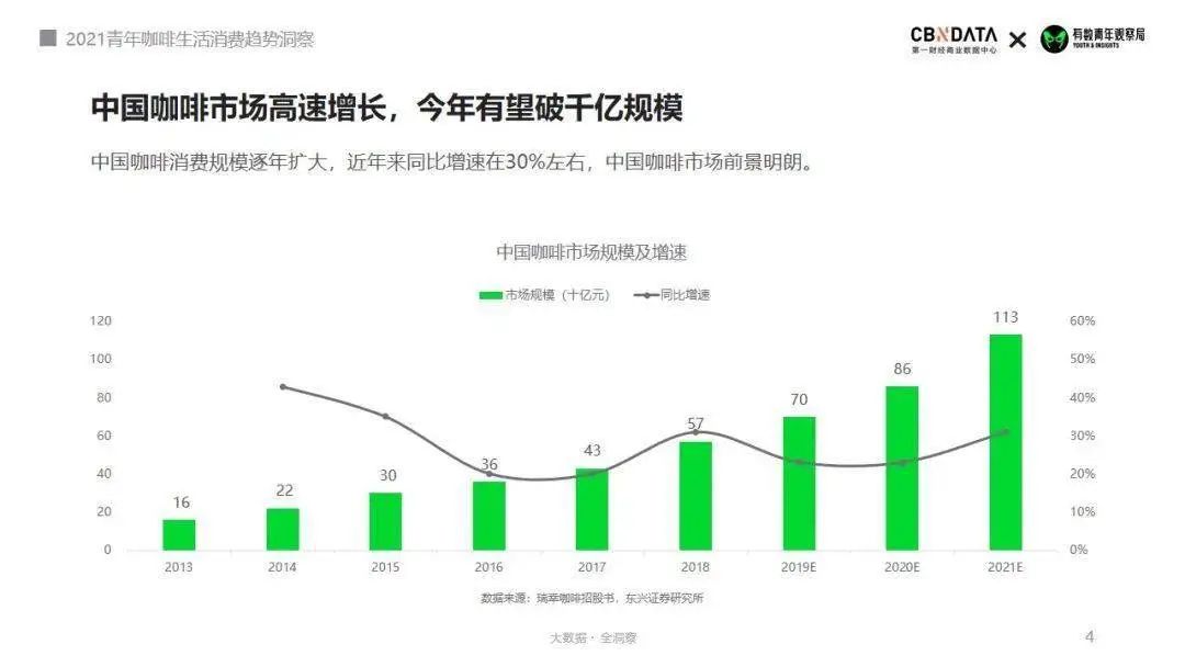 中国咖啡的发展前景 北上广深咖啡品类人均咖啡消费量排名