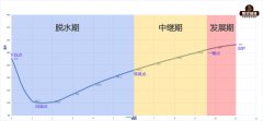 咖啡豆烘焙发展不足与发展过度有什么表现？咖啡豆如何烘焙好喝