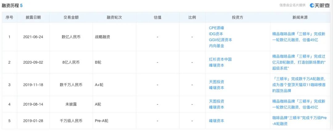 融资新动态 精品咖啡品牌三顿半完成亿元融资估值45亿人民币
