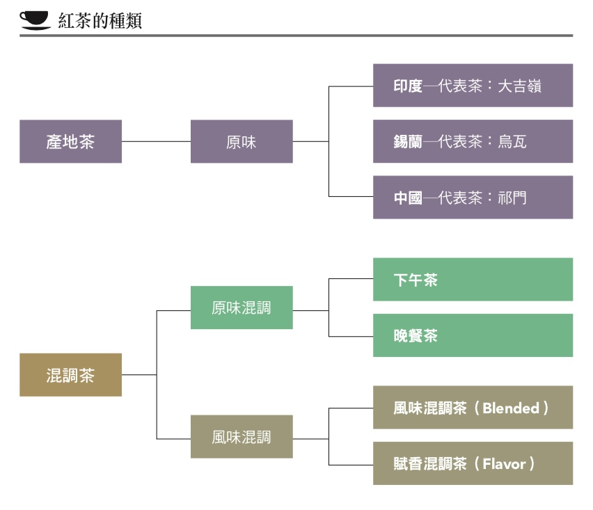 红茶风味种类百百种！混搭拼配产地和素材调出多变风味