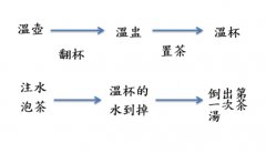 茶叶的正确不同的冲泡方法有哪些知识点 泡茶的流程技巧教程视频